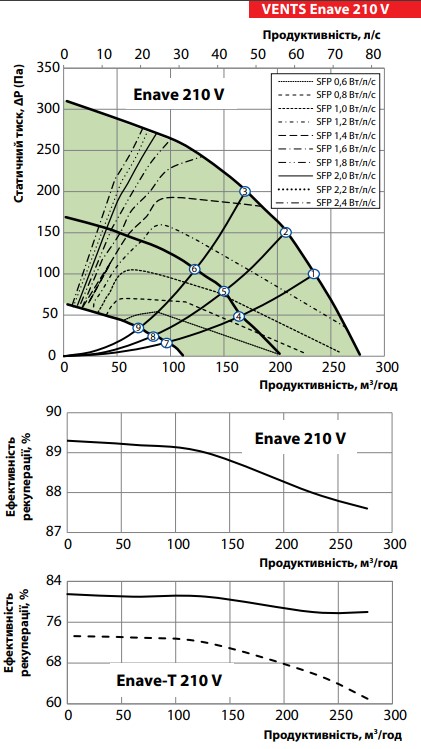 Вентс Enave-T 210 V A21 L Диаграмма производительности