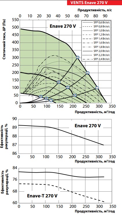 Вентс Enave 270 V A21 L Діаграма продуктивності