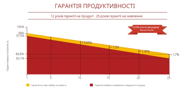 Rosen Solar RS-144HC 560W Mono Діаграма продуктивності