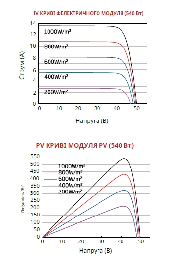 Rosen Solar RS-144HC 560W Mono Діаграма продуктивності