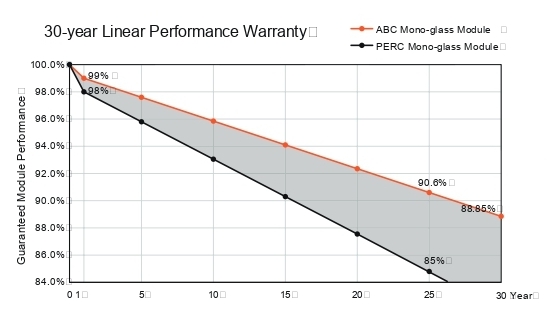 Aiko A595-MAH72Mw 595 Вт Діаграма продуктивності