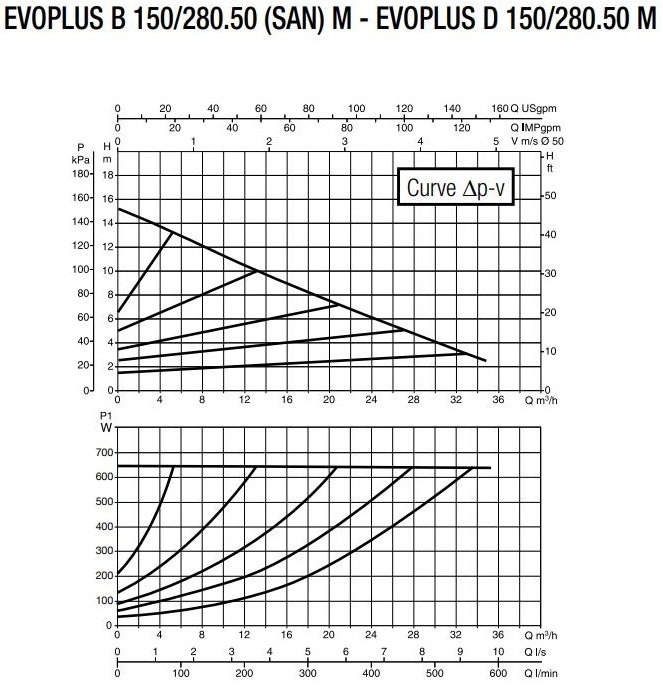 DAB Evoplus B 150/280.50 M Диаграмма производительности