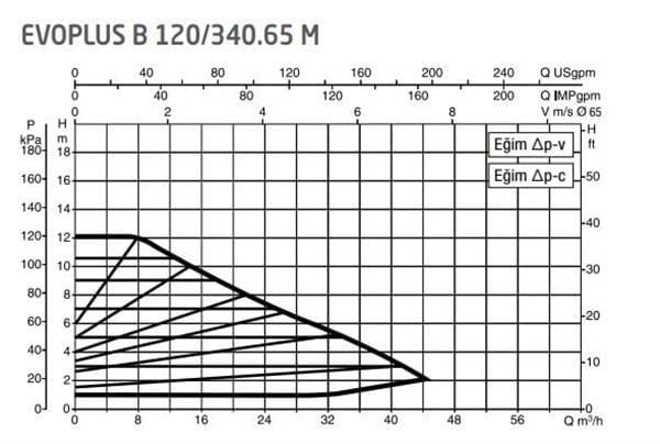 DAB Evoplus B 120/340.65 M Діаграма продуктивності