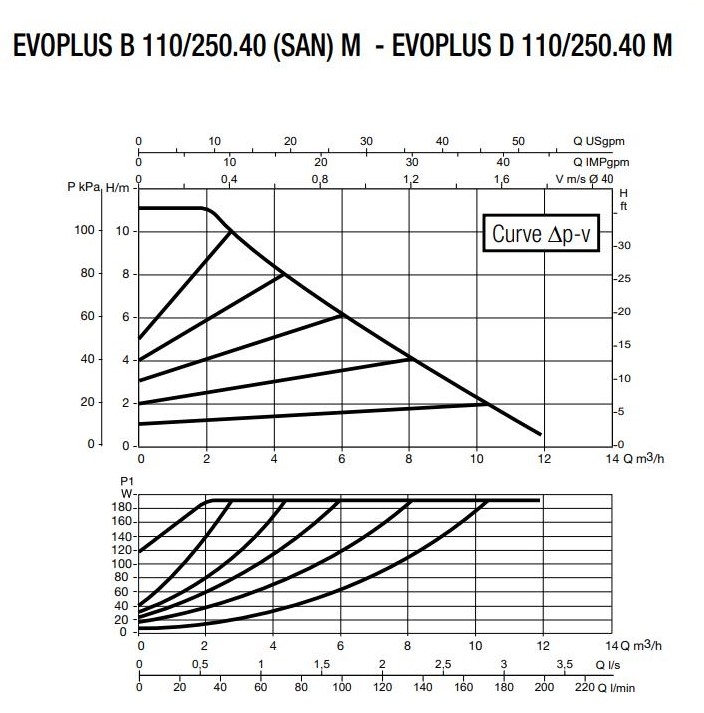 DAB Evoplus B 110/250.40 M Диаграмма производительности
