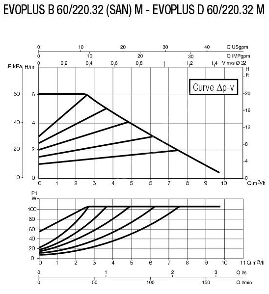 DAB Evoplus B 60/220.32 M Діаграма продуктивності