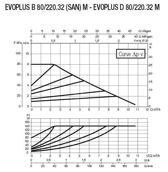 DAB Evoplus B 80/220.32 M Диаграмма производительности
