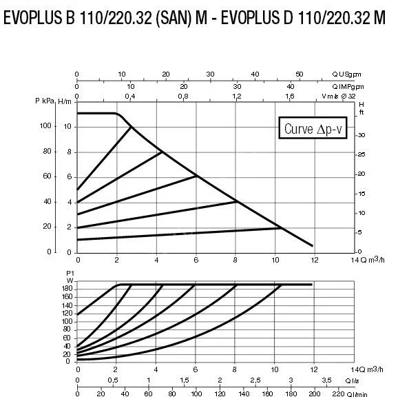 DAB Evoplus B 110/220.32 M Диаграмма производительности