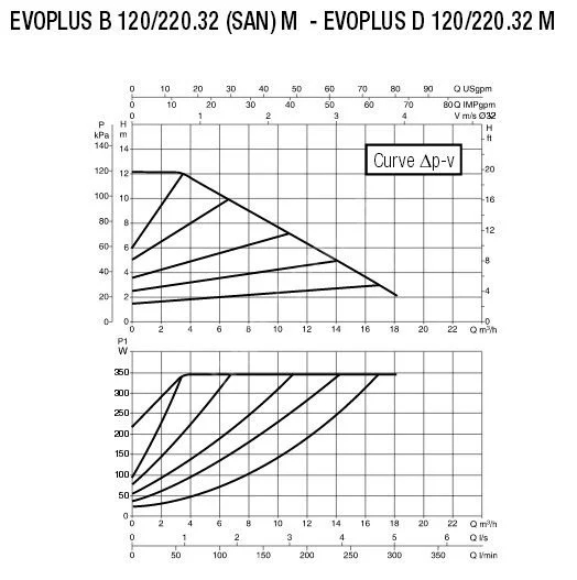 DAB Evoplus B 120/220.32 M Діаграма продуктивності
