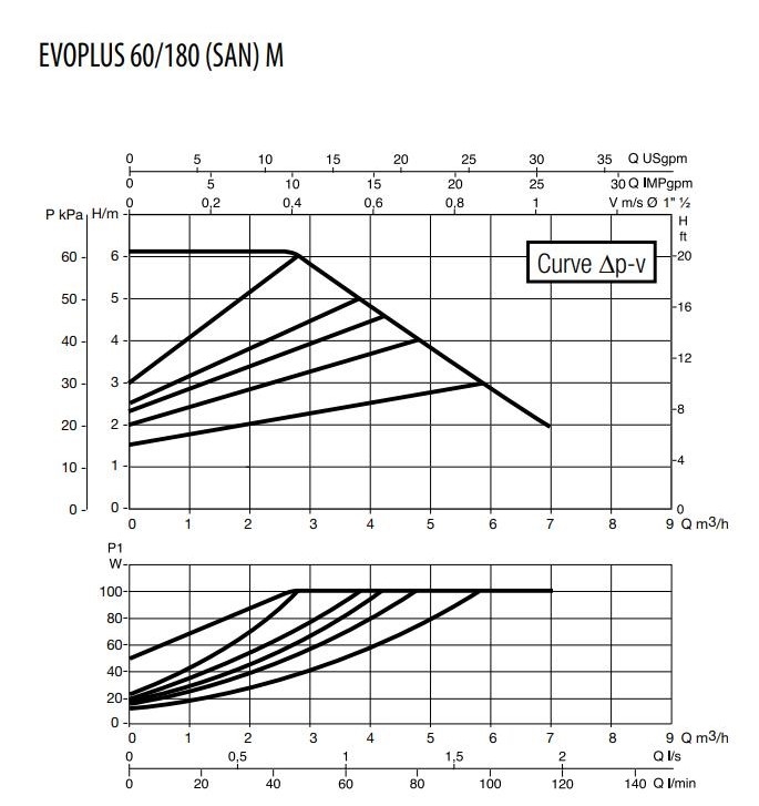 DAB Evoplus 60/180 M Діаграма продуктивності
