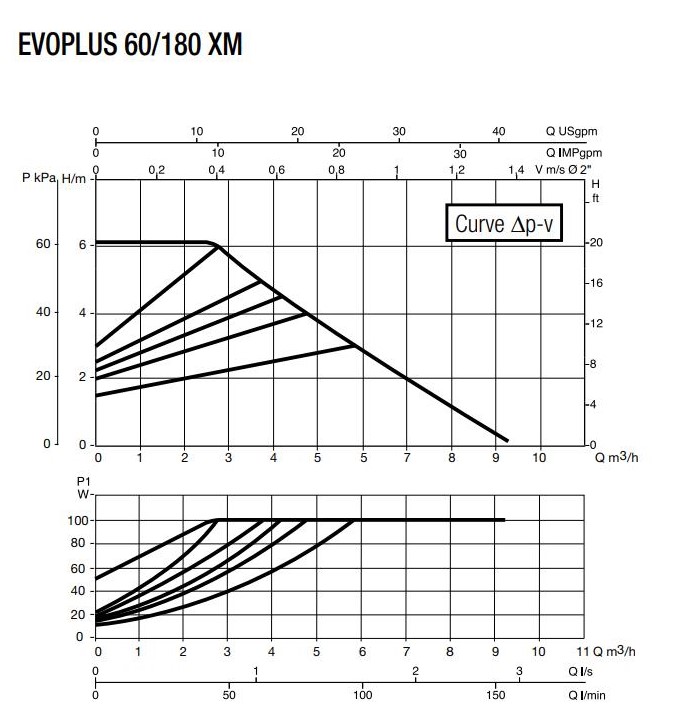 DAB Evoplus 60/180 XM Діаграма продуктивності