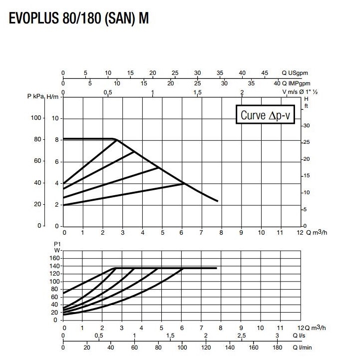 DAB Evoplus 80/180 M Диаграмма производительности