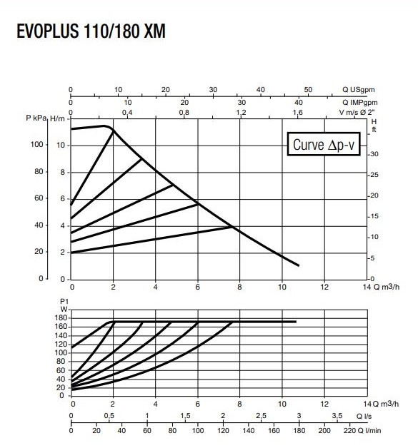 DAB Evoplus 110/180 XM Диаграмма производительности