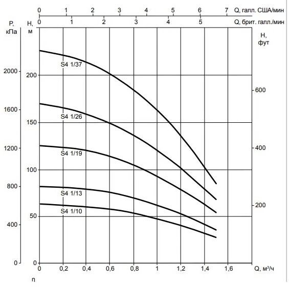Dab S4 1/13 0,5HP M230/50 KIT 4OL 15 MT Диаграмма производительности