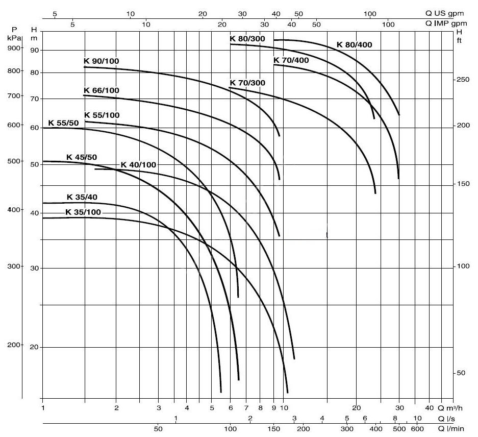 DAB K 80/300 T - IE3 Диаграмма производительности
