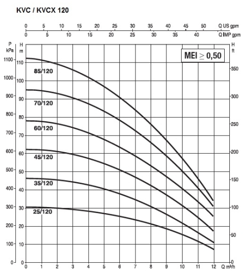 DAB KVCX 85-120 T - IE3 Диаграмма производительности
