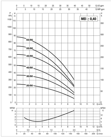 DAB KVCX 65/80 T IE3 Диаграмма производительности