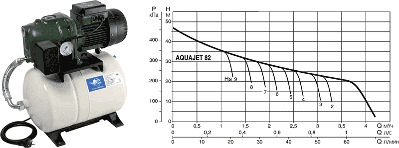 DAB Aquajet 82 M Диаграмма производительности