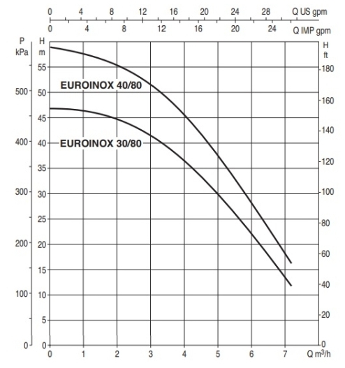 DAB Euroinox 40/80 T Діаграма продуктивності