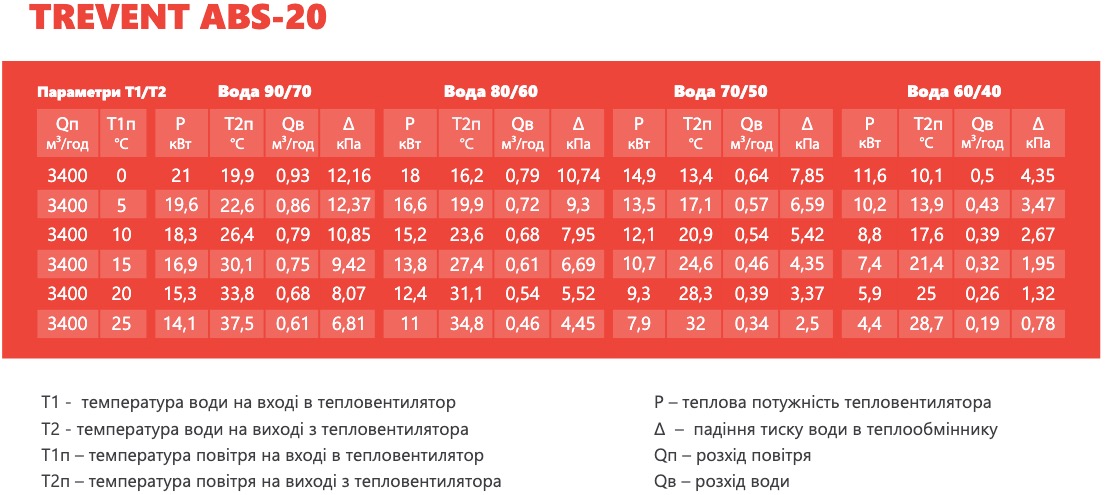 обзор товара Водяной тепловентилятор Trevent ABS 20 - фотография 12