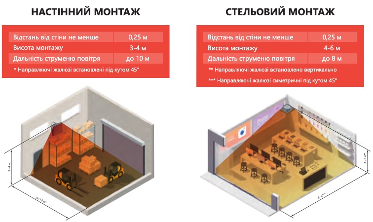 Водяний тепловентилятор Trevent M 20 огляд - фото 8