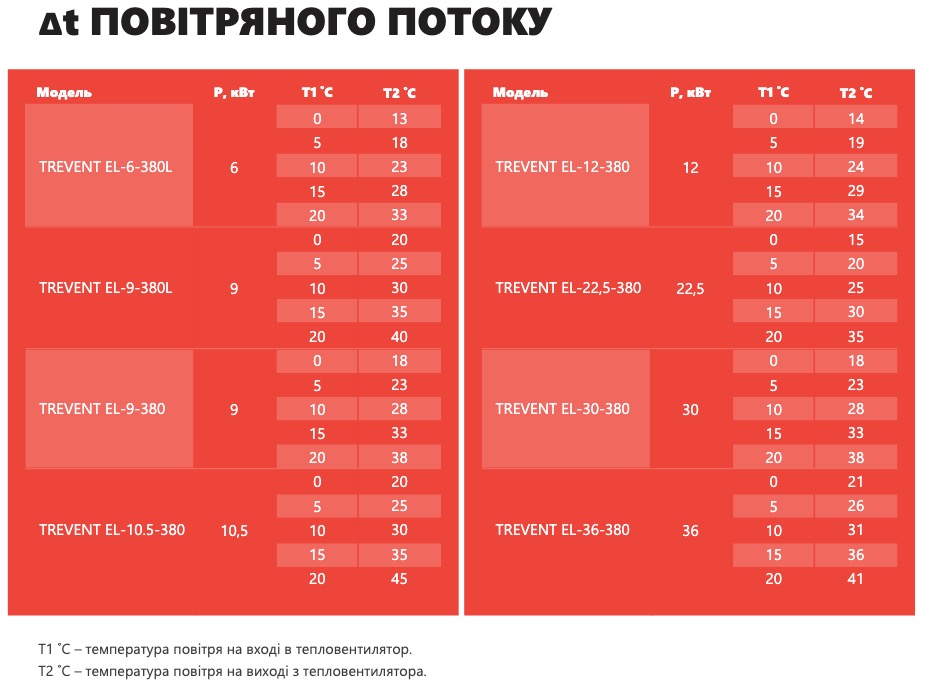 Электрический тепловентилятор Trevent EL 7,5 380 инструкция - изображение 6