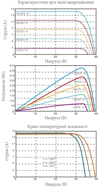 Ulica Solar UL-445M-108DG, bifacial Діаграма продуктивності