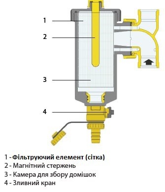 Магнітний проточний фільтр Tervix Pro Line Magfil3 3/4’’ (363122) інструкція - зображення 6