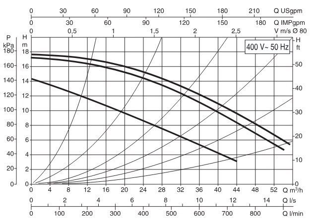 DAB BPH 180/360.80T Диаграмма производительности