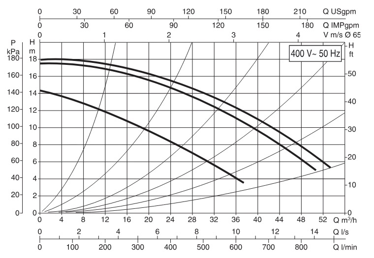 DAB BPH 180/340.65T Диаграмма производительности