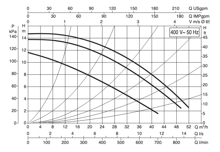 DAB BPH 150/340.65T Диаграмма производительности