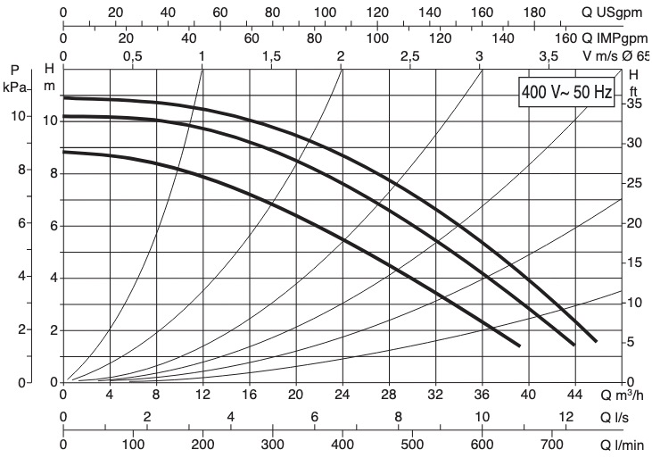 DAB BPH 120/340.65T Диаграмма производительности