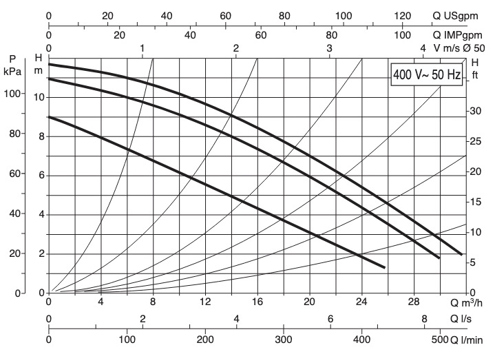 DAB BPH 120/280.50T Диаграмма производительности