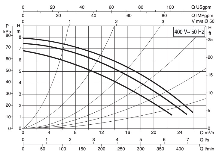 DAB BPH 60/280.50T Диаграмма производительности