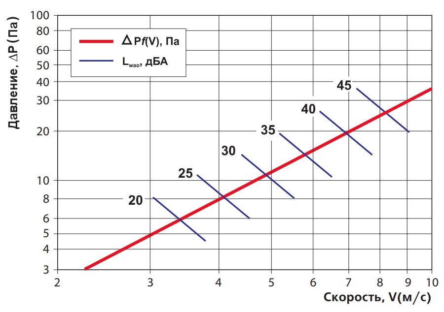 Вентс НУН 600x600 червоне дерево Діаграма продуктивності