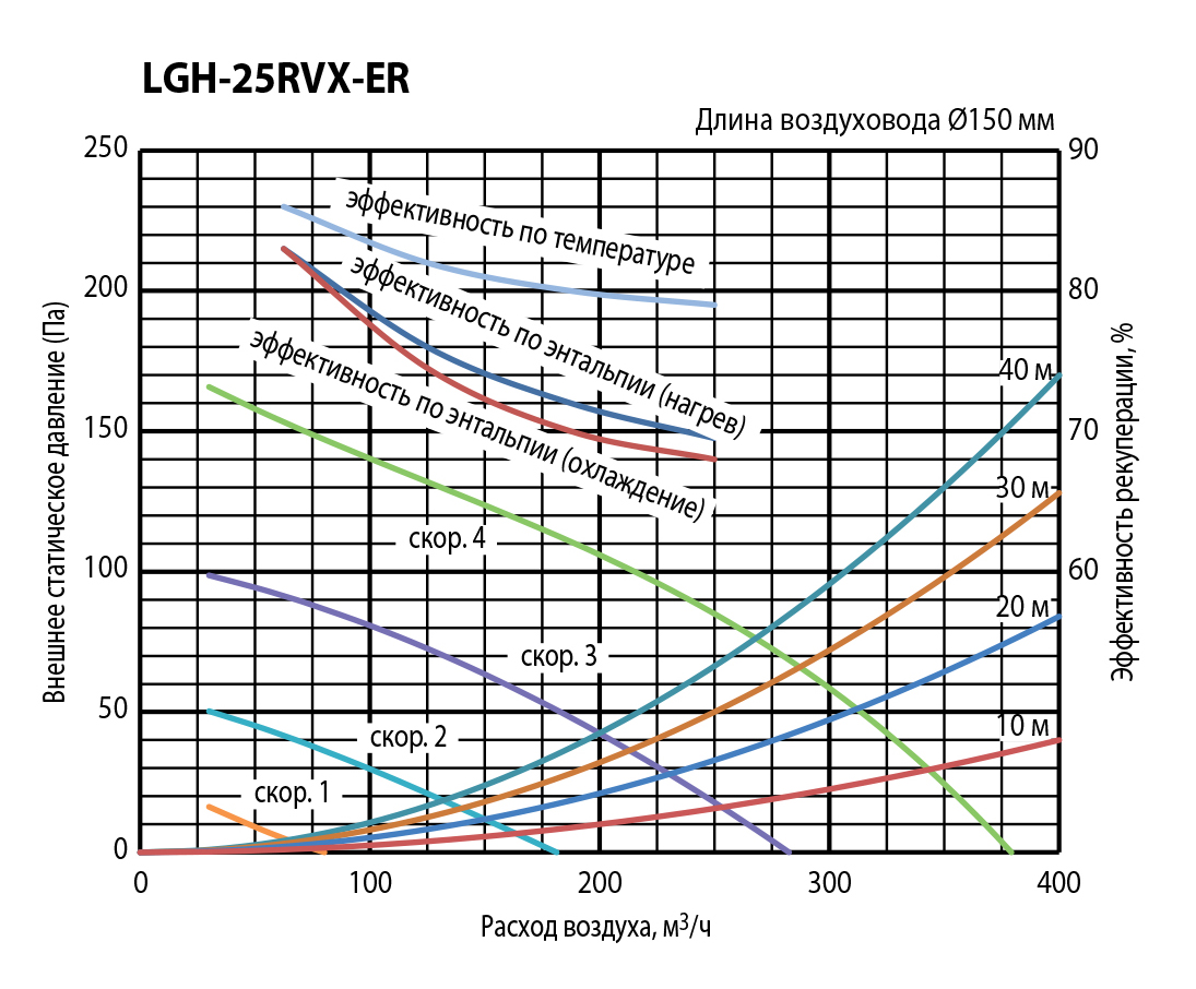 Mitsubishi Electric Lossnay LGH-25RVX-E Діаграма продуктивності