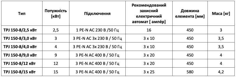ᐉ ТЭН Drazice TPJ 150 - 8/6 (2110703) купить по цене 13 907 грн. в ...