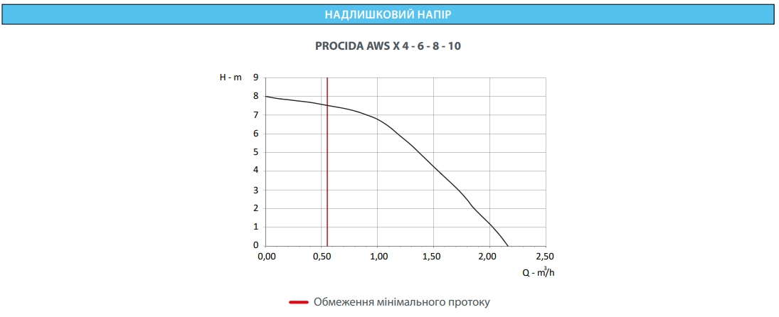 Fondital Procida AWS/IWU 10 (DPBU2XWS10+DPBU2XWU10) Діаграма продуктивності