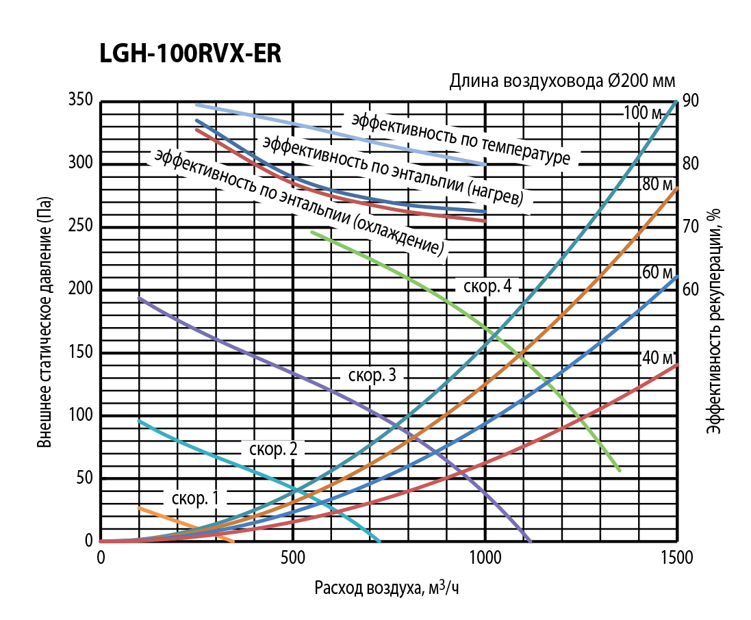 Mitsubishi Electric Lossnay LGH-100RVX3-E Діаграма продуктивності