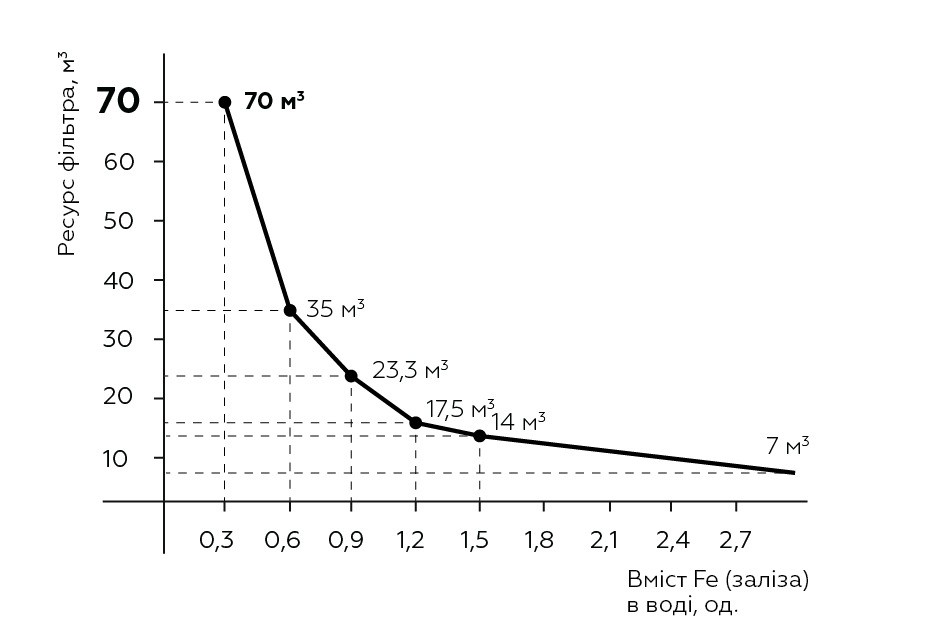 Свод FT10 (L3/4) Диаграмма производительности