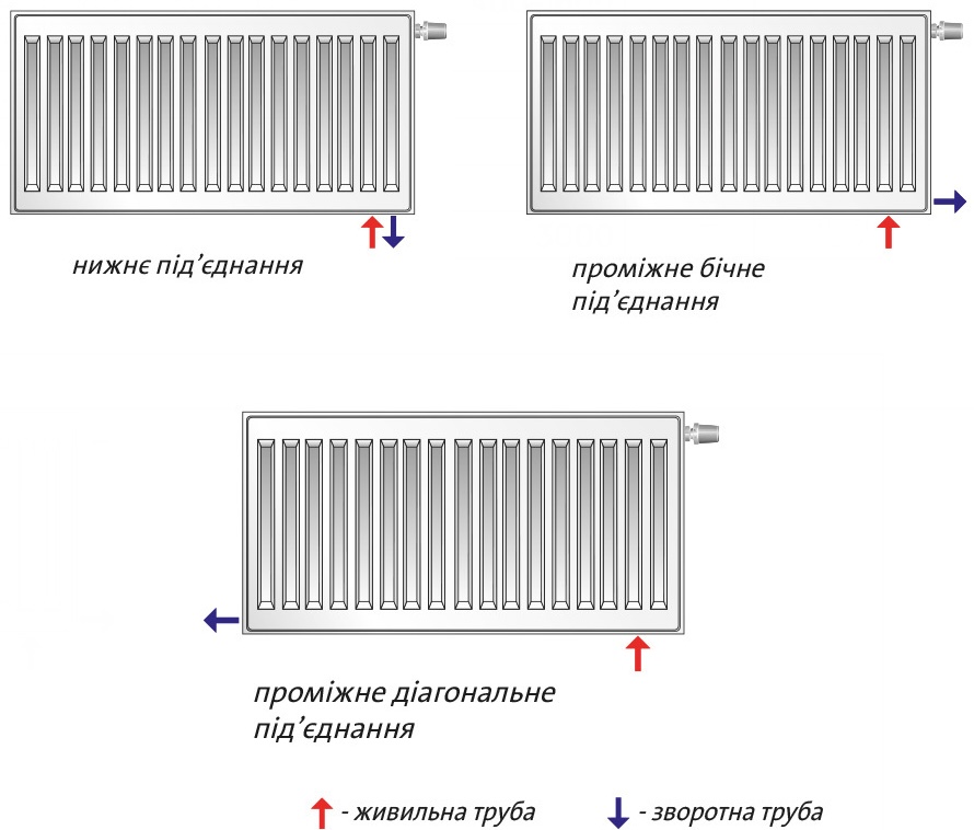 Радиатор для отопления Purmo Ventil Compact CV 22 тип 200x1100 нижнее подключение (F072202011011300) инструкция - изображение 6