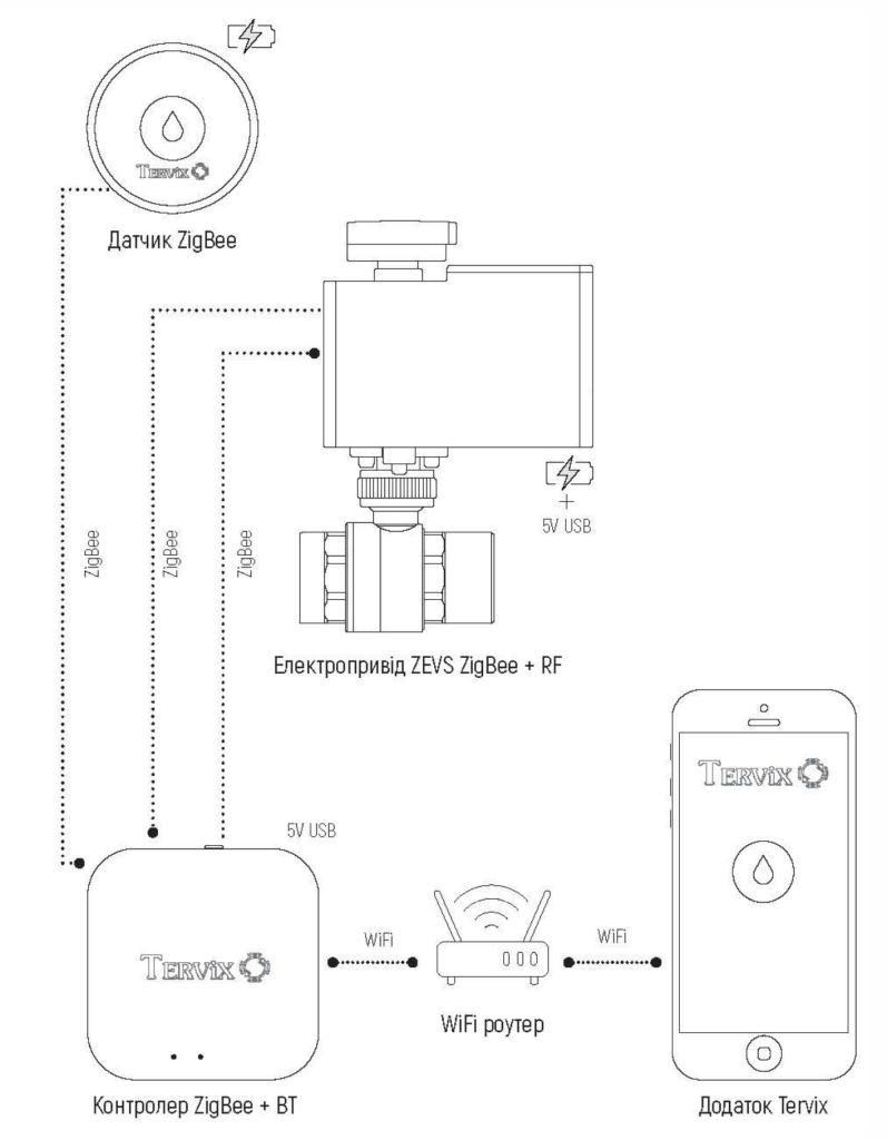 Tervix ZigBee ZEVS Water Stop 1'' (з ZigBee датчиками) (491932) в магазині в Києві - фото 10