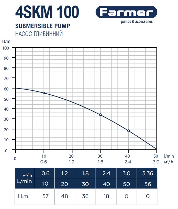 Farmer 4SKM 100, 0.75 кВт (16477) Диаграмма производительности