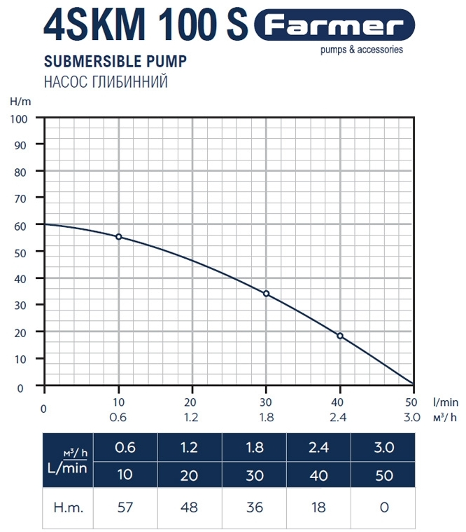 Farmer 4SKM 100S, 0.75 кВт (20876) Диаграмма производительности