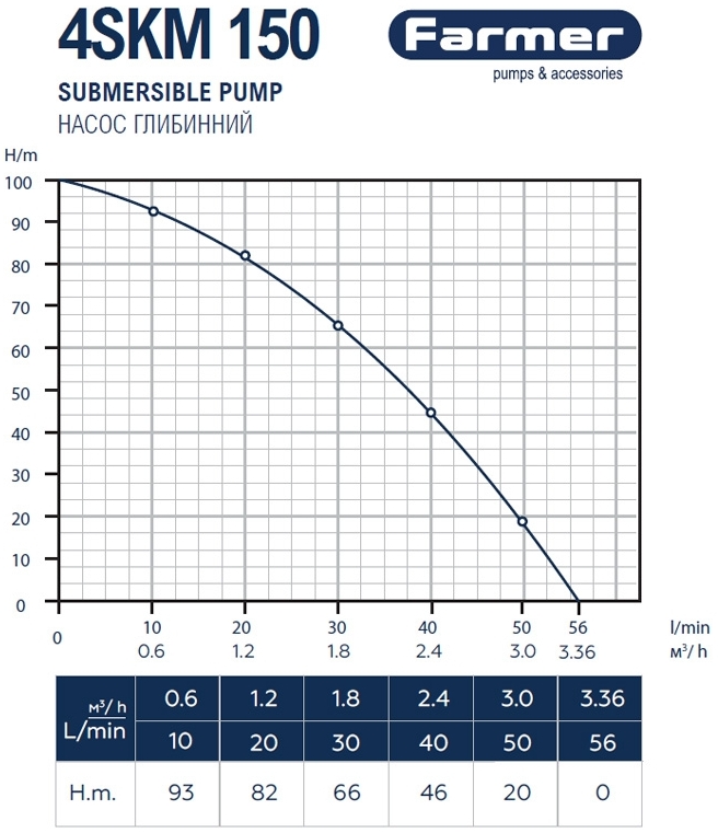 Farmer 4SKM 150, 1 кВт (17259) Диаграмма производительности
