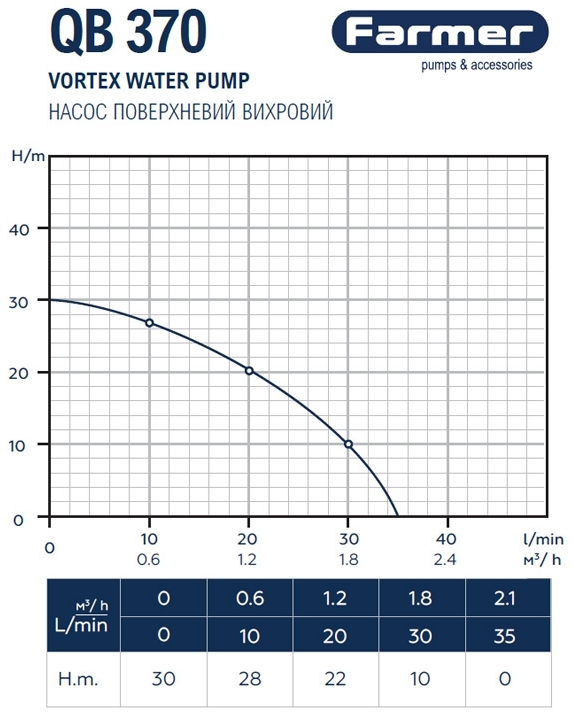 Farmer QB 0.37 кВт (17664) Диаграмма производительности