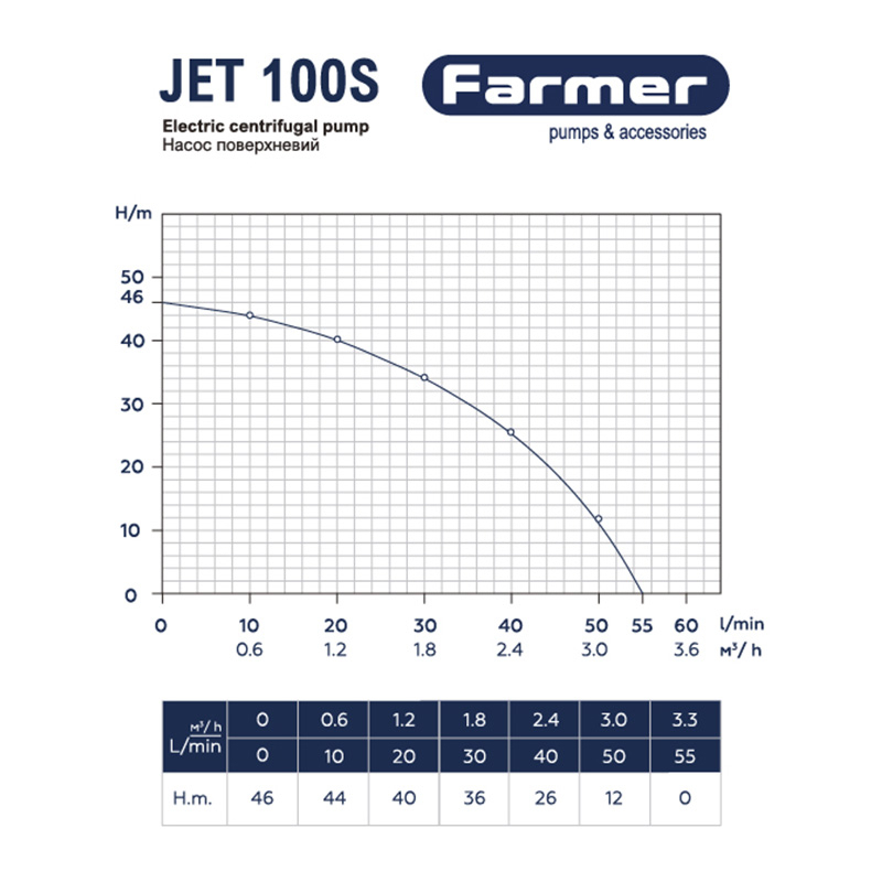 Насос Farmer Jet 100S 1.1 кВт (16479) цена 2423 грн - фотография 2