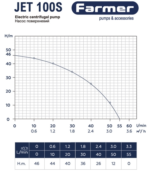 Farmer Jet 100S 1.1 кВт (16479) Диаграмма производительности
