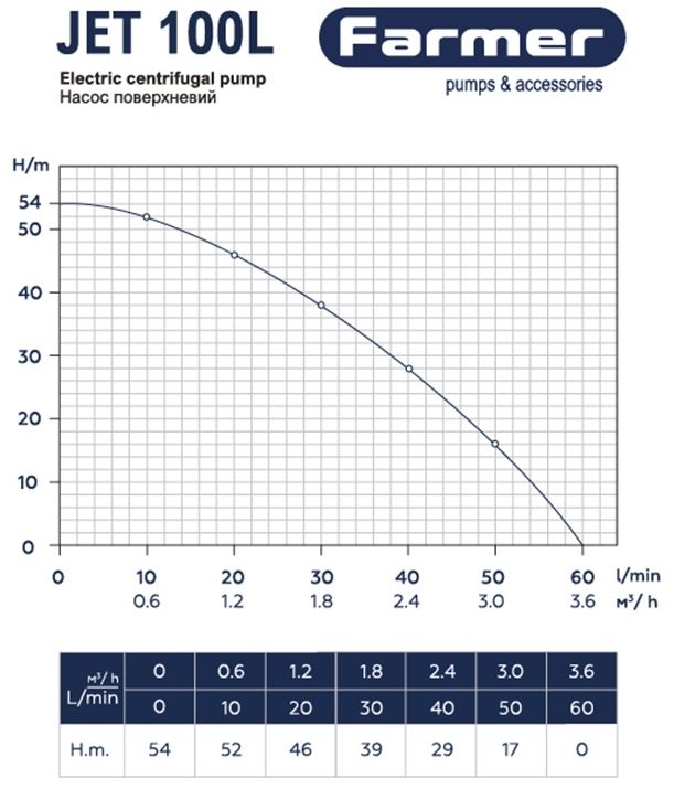 Farmer Jet 100L 1,1 кВт (16478) Диаграмма производительности