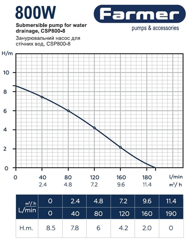 Farmer 800 (20869) Диаграмма производительности