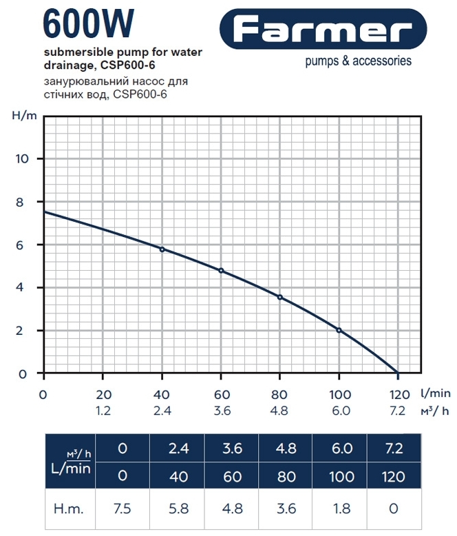 Farmer 600 (20868) Диаграмма производительности